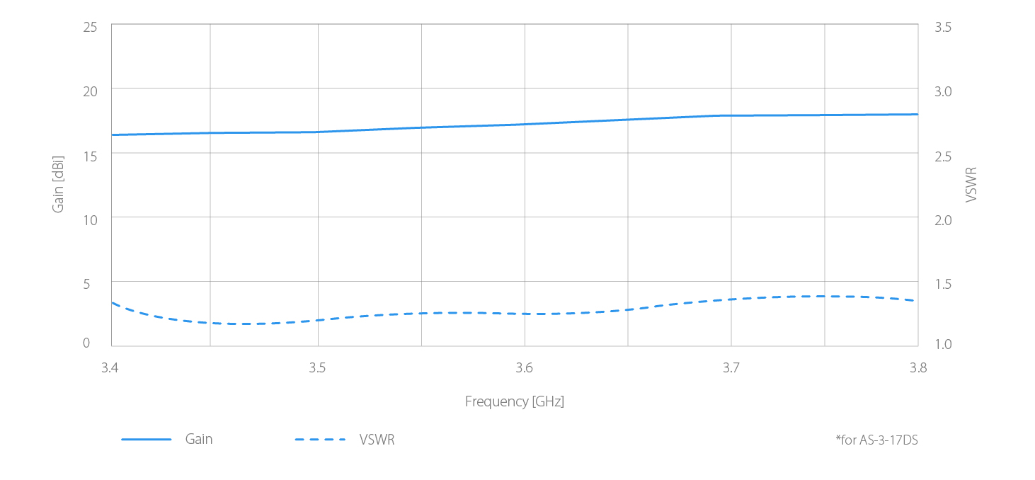 Gain 3 17DS 01