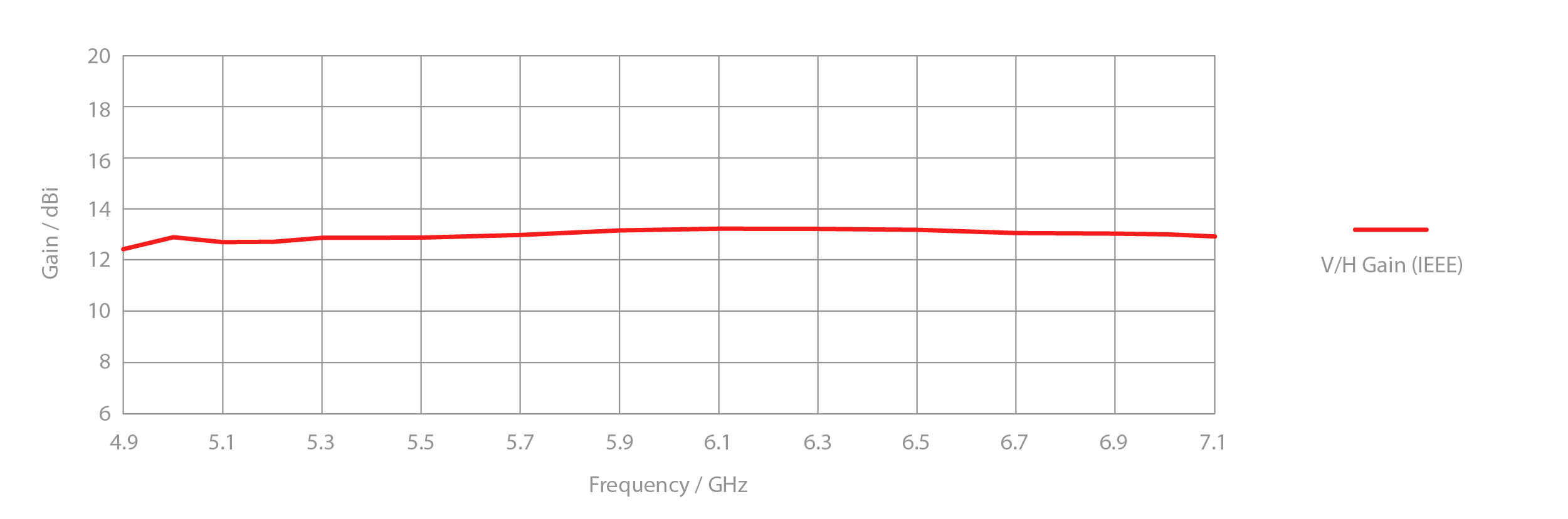 Nominal gain